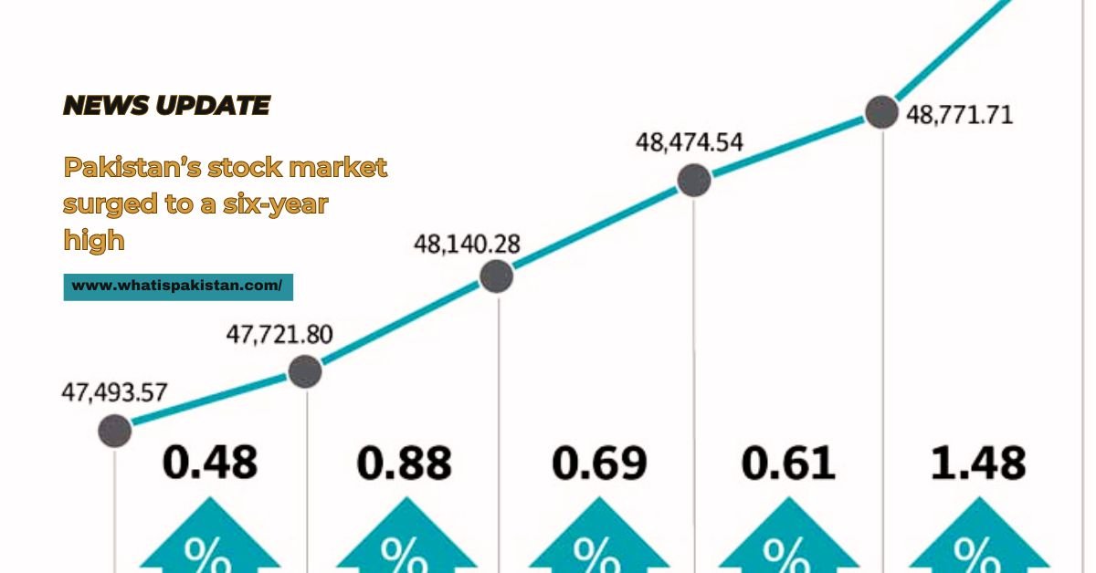 Pakistan’s stock market surged to a six-year high